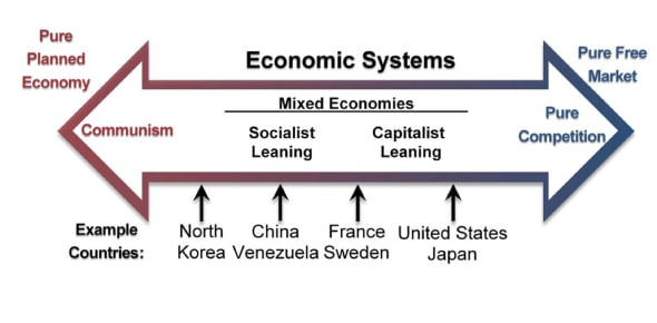 Define The Following Key Components Of Economic System Flashcards